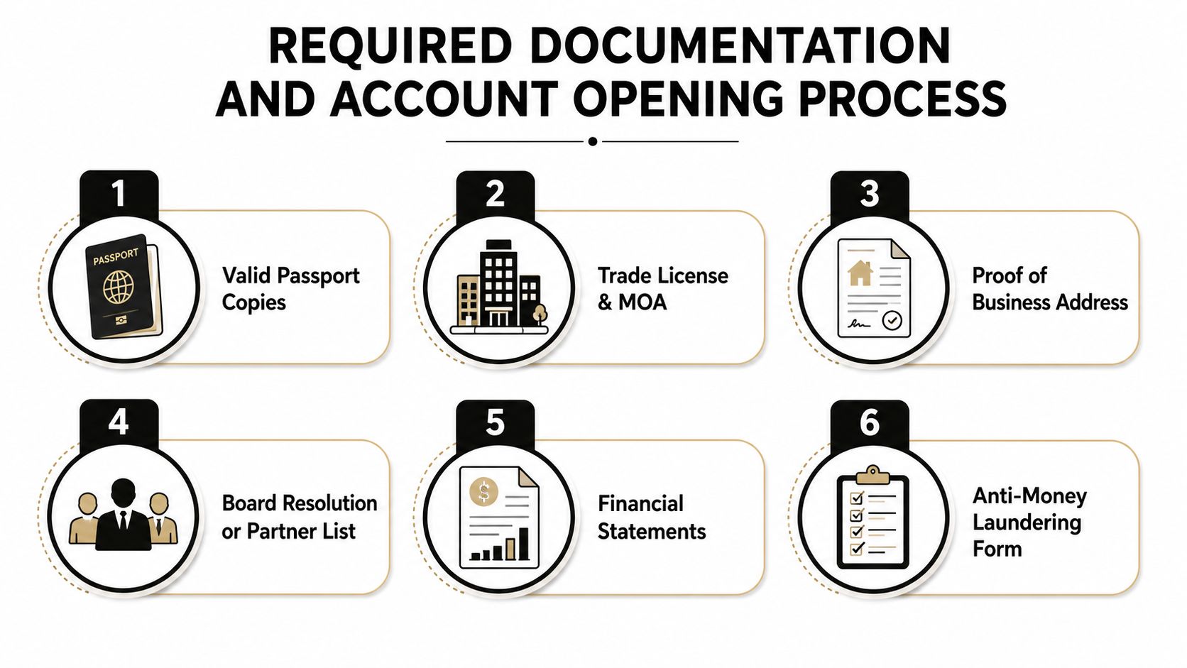 A numbered list infographic outlining the six essential documents required for opening a business banking account.