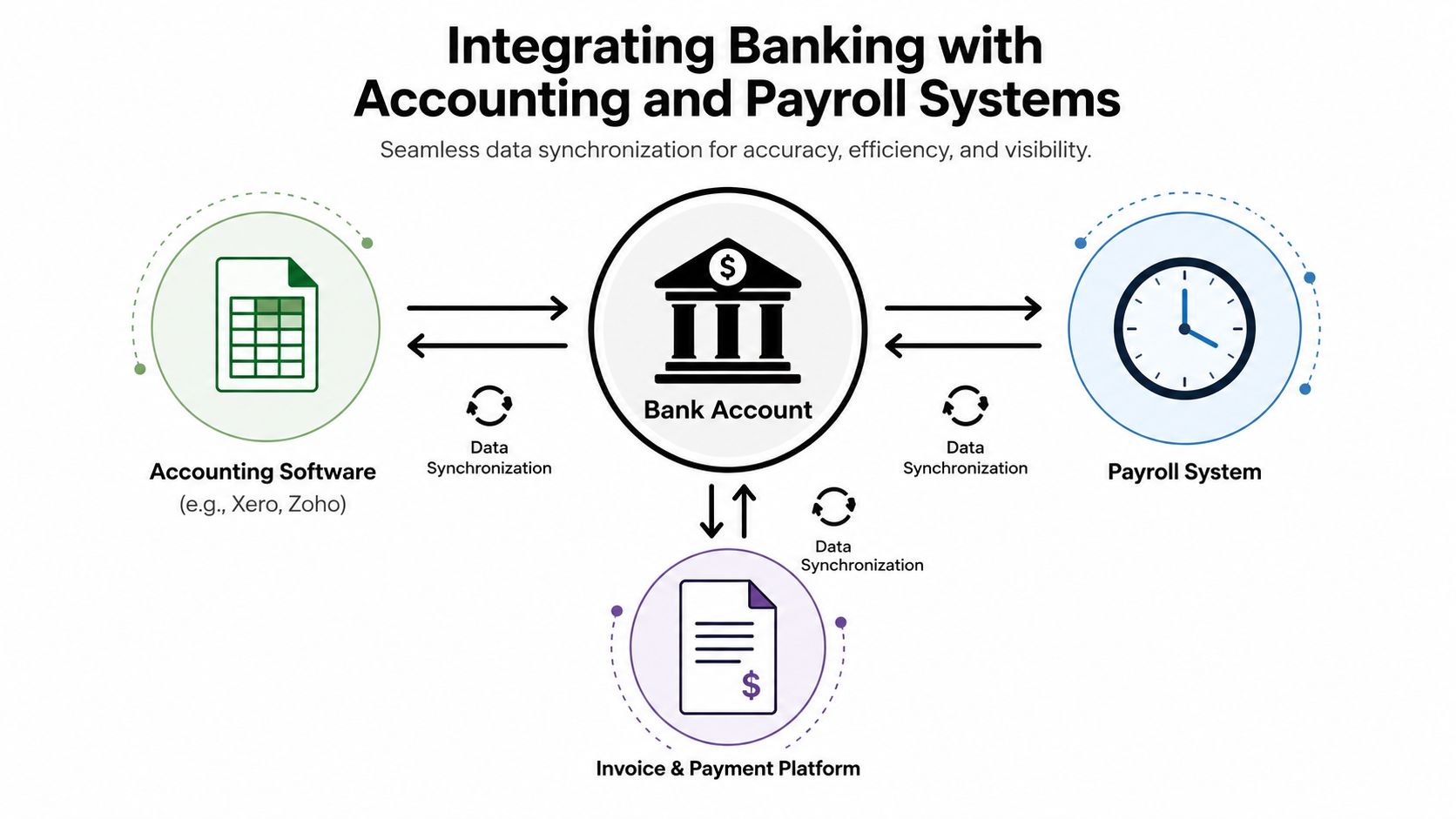A diagram illustrating the integration and data synchronization between a bank account, accounting software, payroll, and payment platforms.