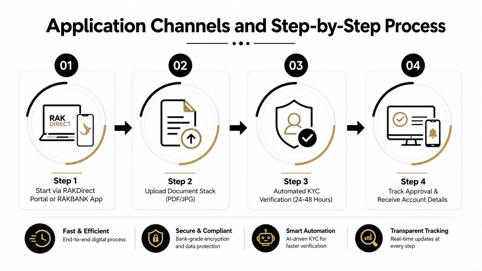 A four-step digital application process infographic for opening a RAKBANK account via mobile or web portal.