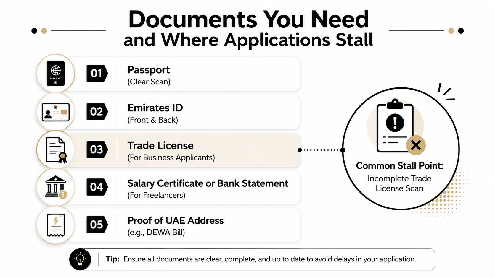 A list of five essential documents needed for UAE account applications with a common stall point highlighted.