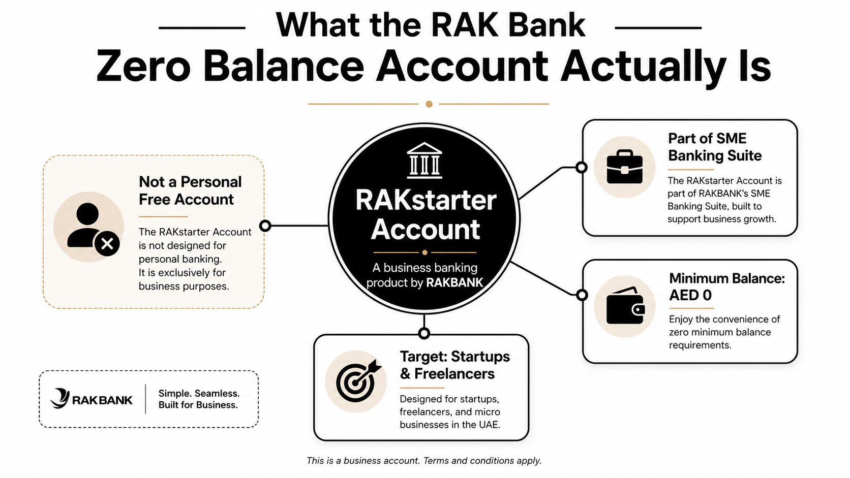 An infographic explaining that RAKBANK's RAKstarter account is a zero-balance business account for startups and freelancers.