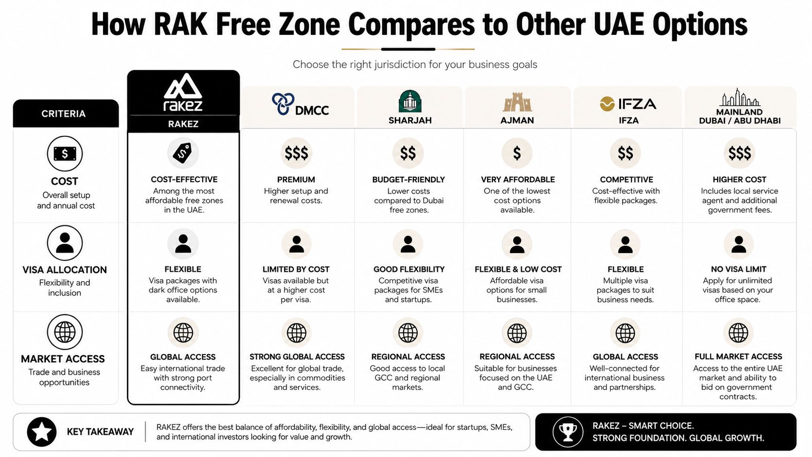 A comparison chart showing how RAKEZ free zone offers business benefits compared to other UAE jurisdictions.