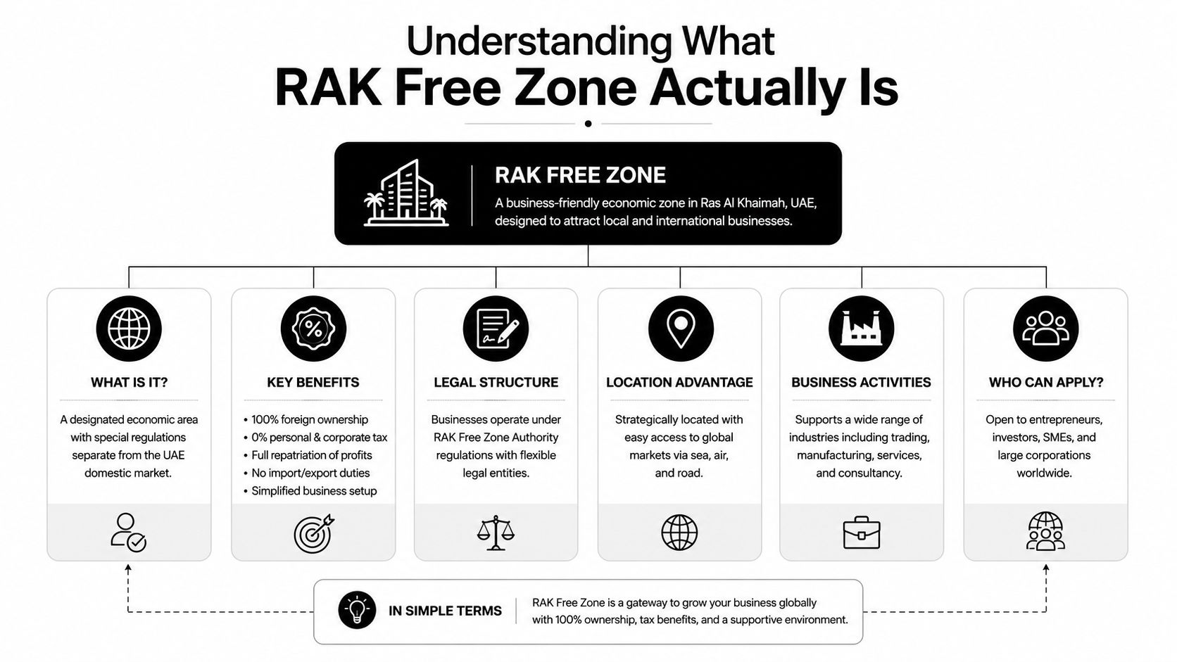 An infographic explaining the benefits and key features of the Ras Al Khaimah Free Zone business setup.