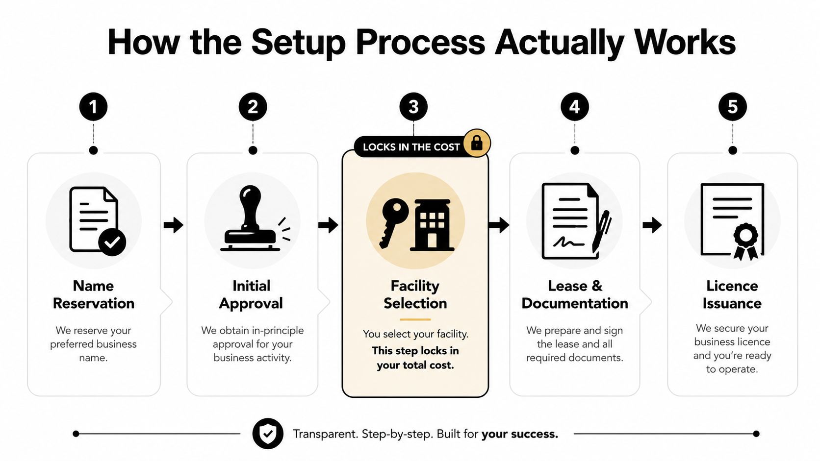 A five-step infographic illustrating the business setup process in a UAE free zone from reservation to licensing.