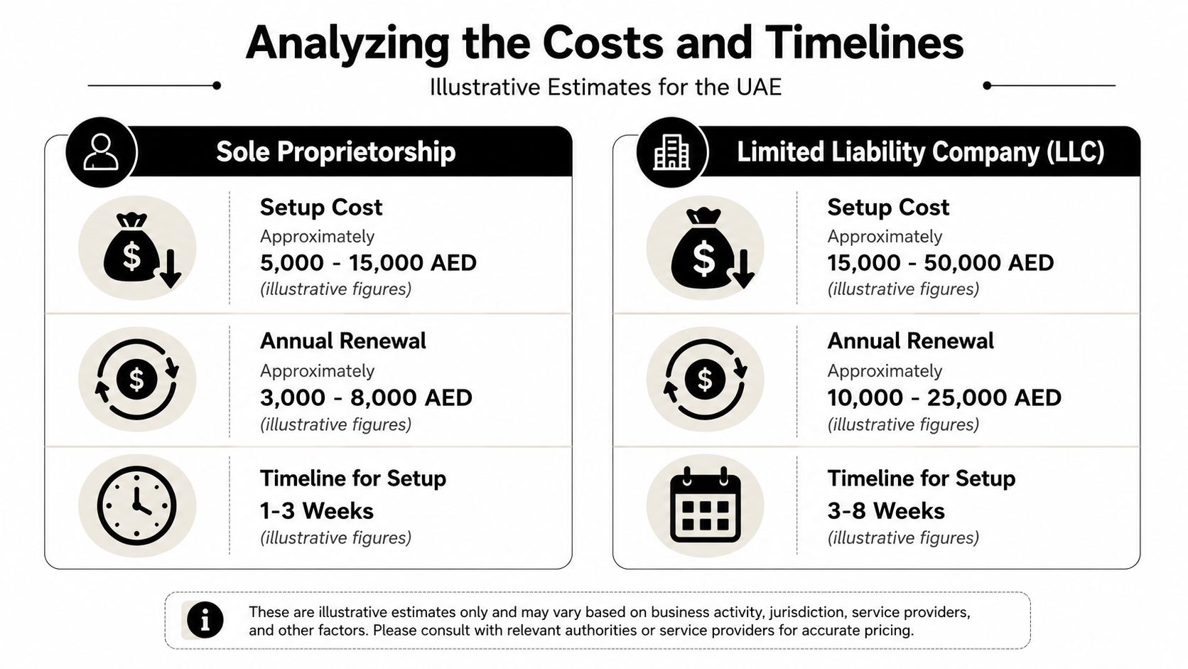 A comparison chart showing setup costs, renewal fees, and timelines for sole proprietorships versus LLCs in UAE.