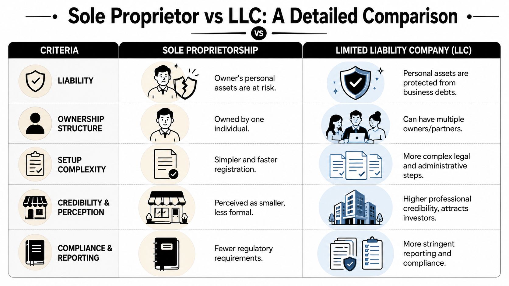 A comparison chart outlining key differences between a sole proprietorship and a limited liability company business structure.