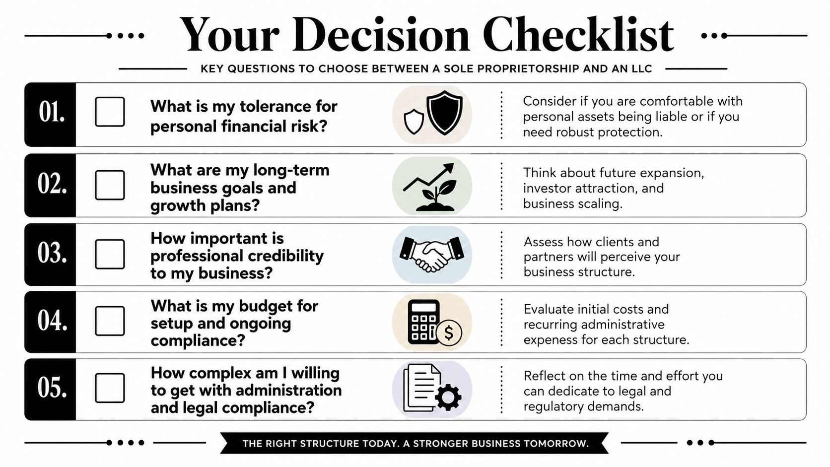 A checklist of five key questions to help entrepreneurs decide between a sole proprietorship and an LLC.