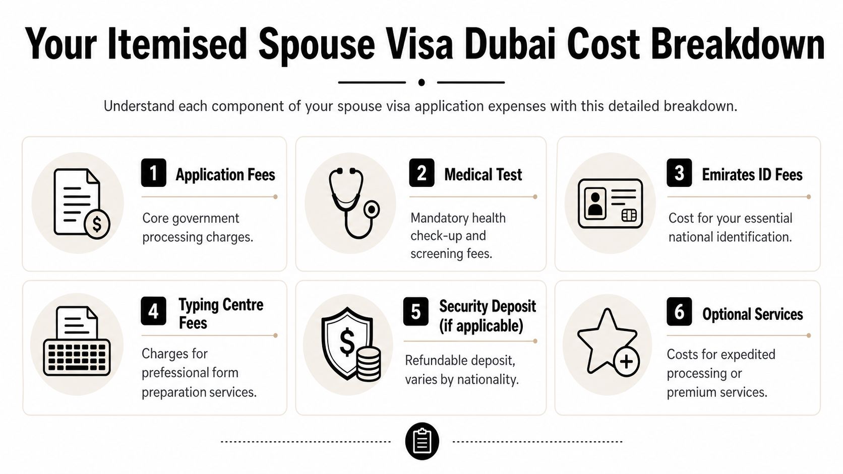 A detailed infographic titled Your Itemised Spouse Visa Dubai Cost Breakdown, listing six common expense categories.