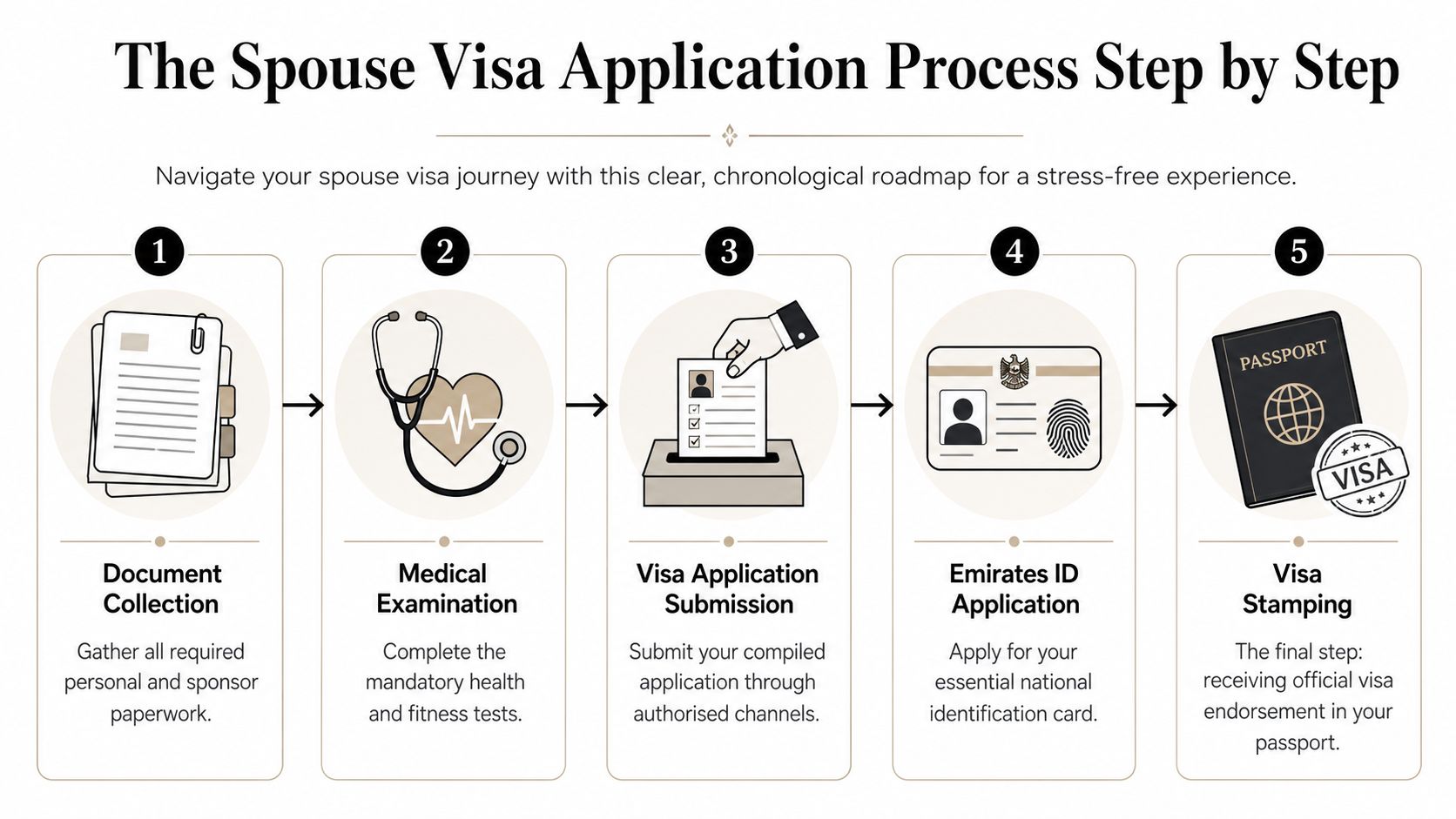 A step-by-step infographic illustrating the five stages of the spouse visa application process in the UAE.