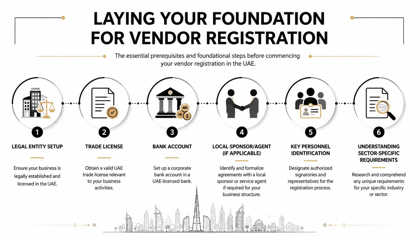 A step-by-step infographic titled Laying Your Foundation for Vendor Registration in the UAE for business compliance.