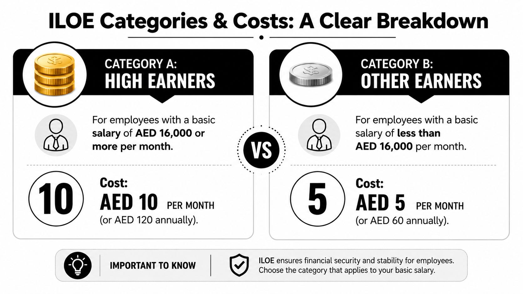 A comparison chart showing ILOE insurance cost categories for high earners and other earners in AED.