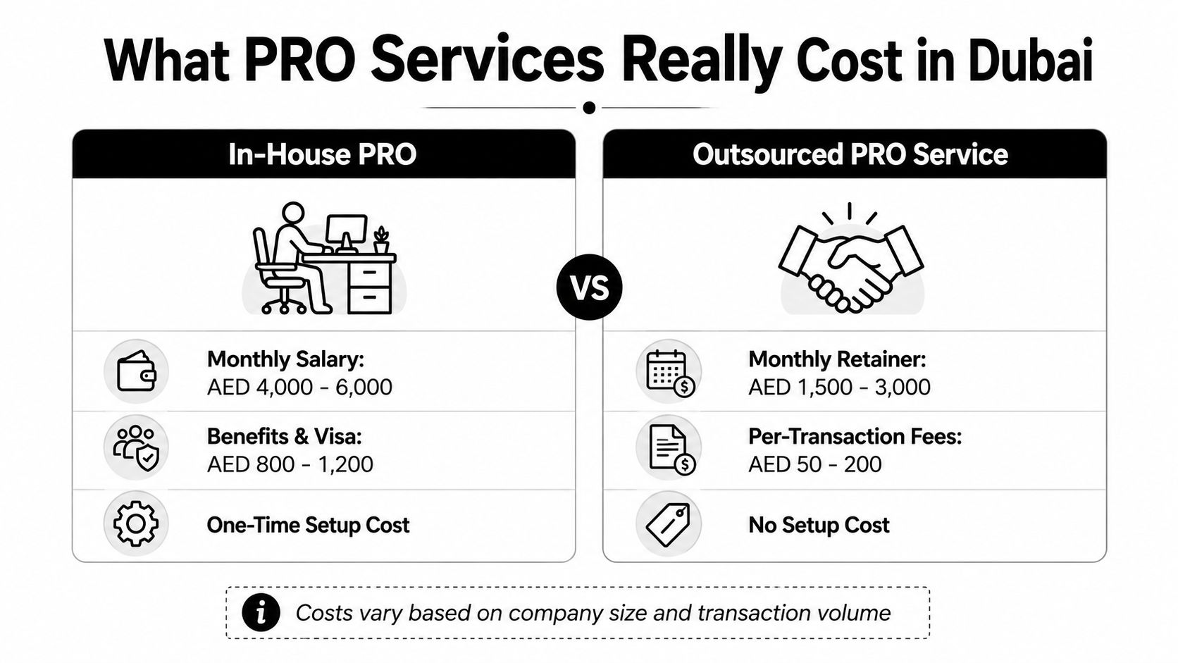 A comparison chart showing the costs of hiring an in-house PRO versus outsourcing PRO services in Dubai.