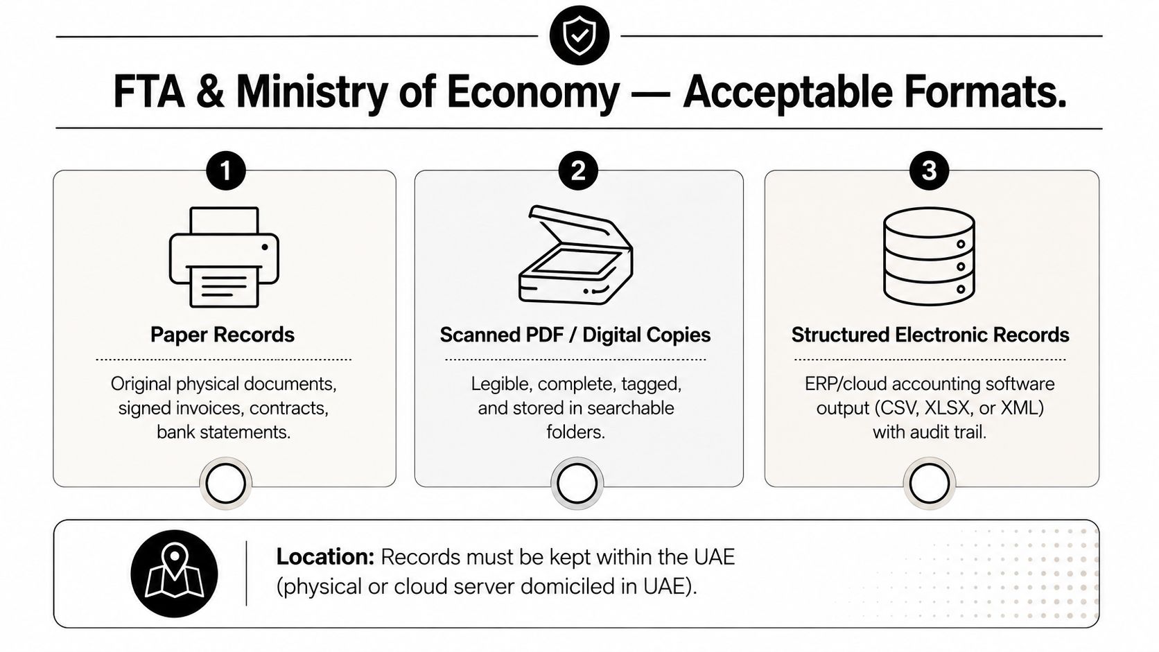 A guide showing the three acceptable formats for FTA and Ministry of Economy accounting records in the UAE.