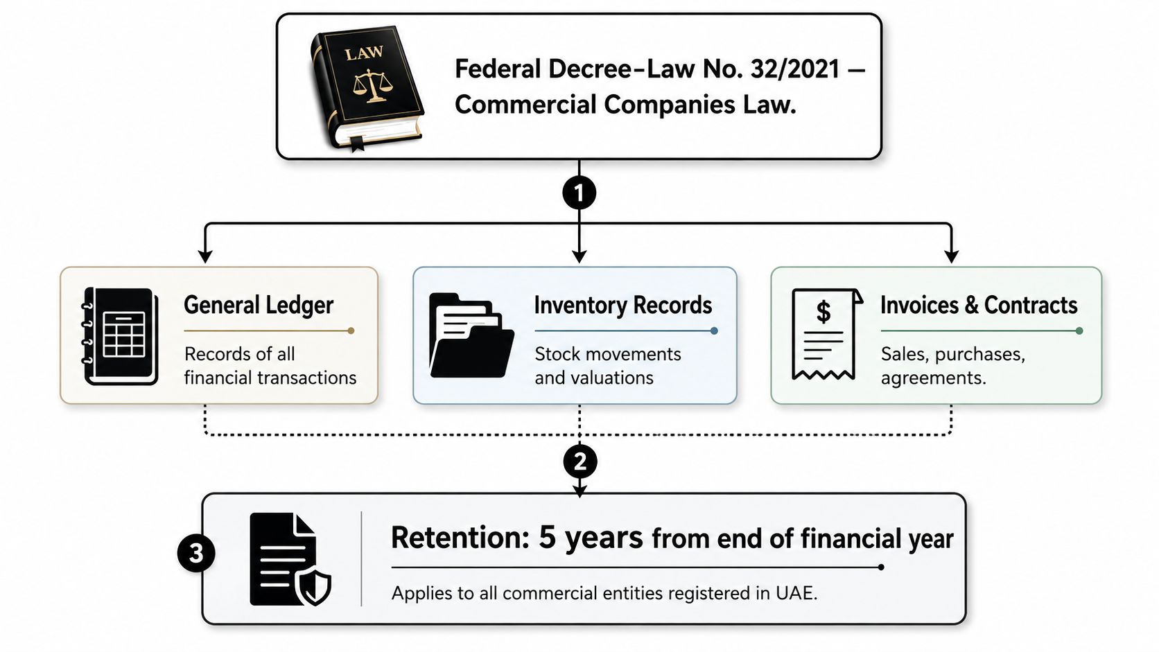 A diagram illustrating record-keeping requirements for UAE commercial entities under Federal Decree-Law No. 32/2021, including five-year retention policies.