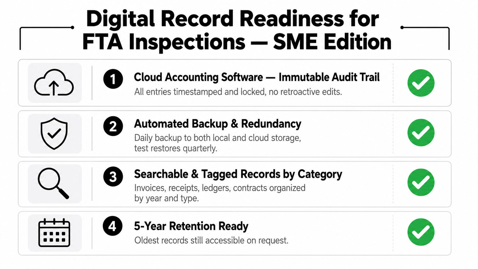 A checklist for digital record readiness for FTA inspections, focusing on accounting, backups, organization, and retention.
