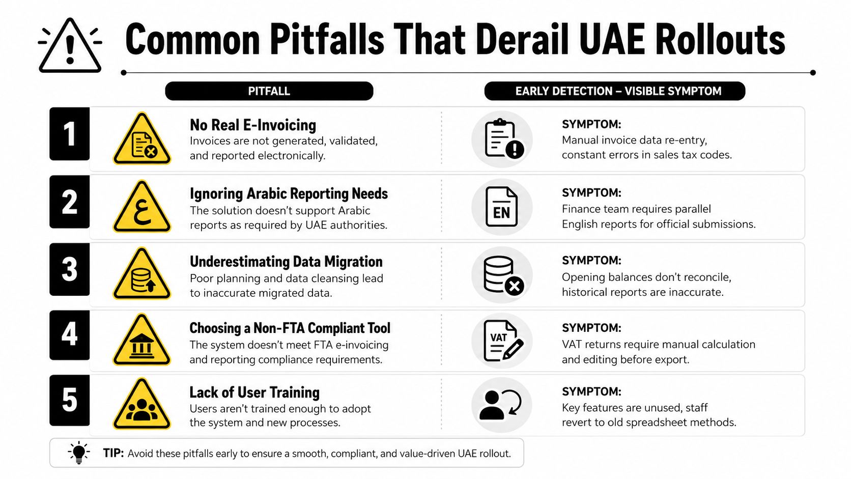 A list of five common pitfalls encountered during UAE software rollouts and their corresponding symptoms.