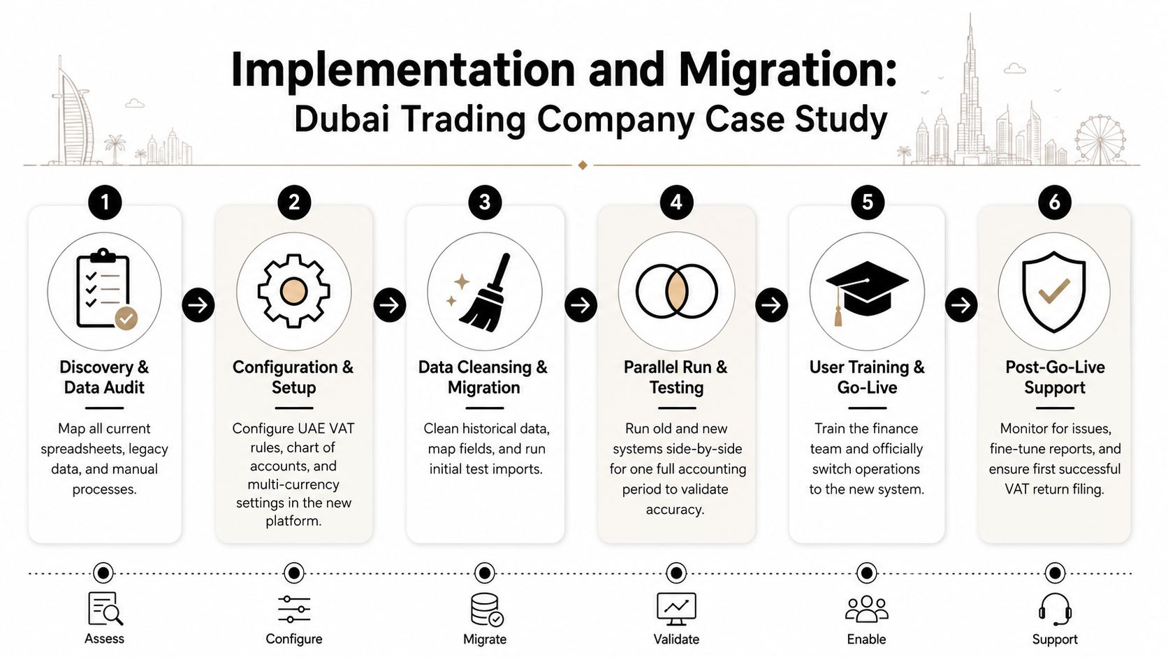 A six-step infographic detailing the implementation and migration process for accounting software in a Dubai trading company.