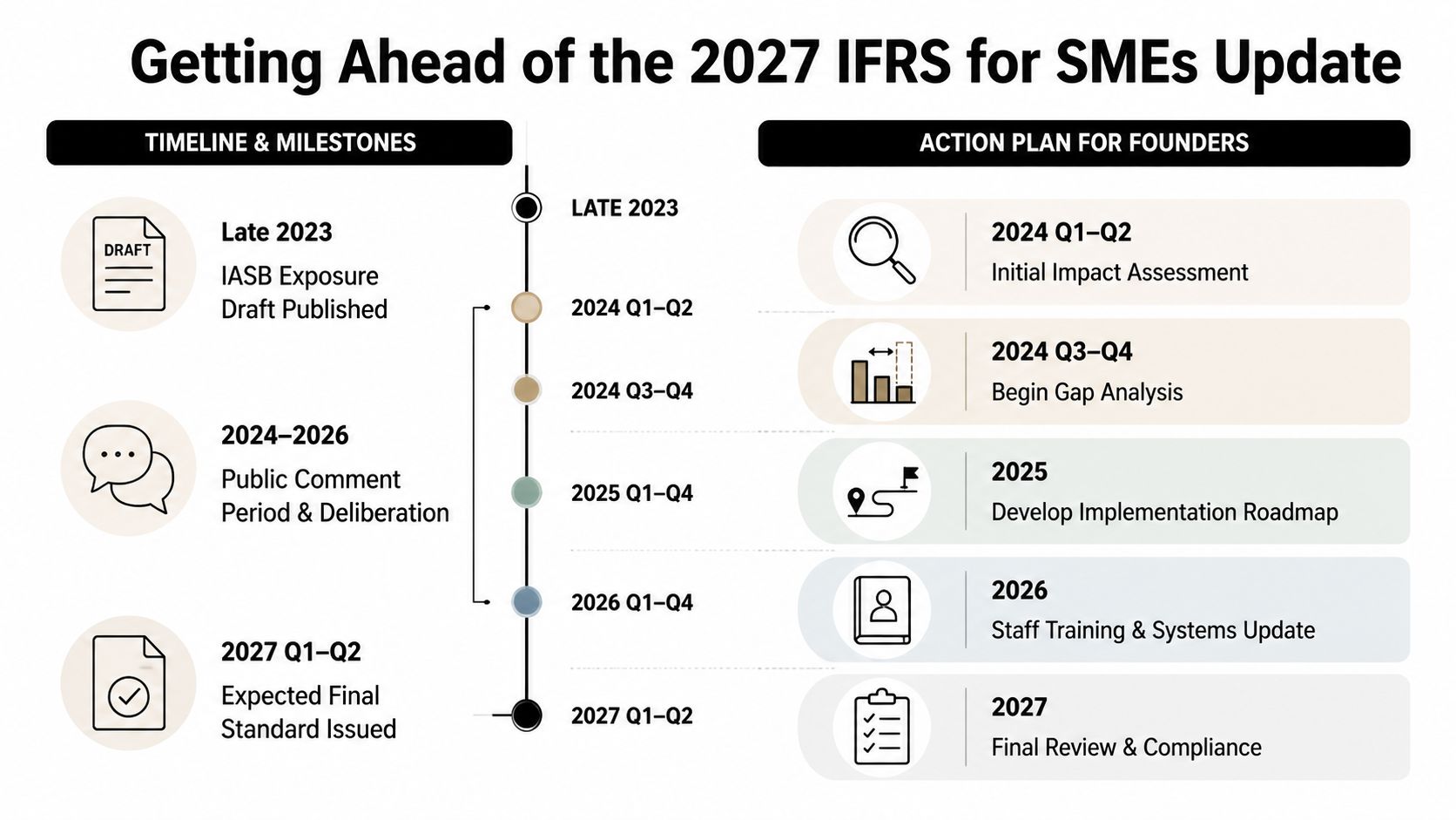 A timeline graphic outlining the path to the 2027 IFRS for SMEs update and founder action plan.