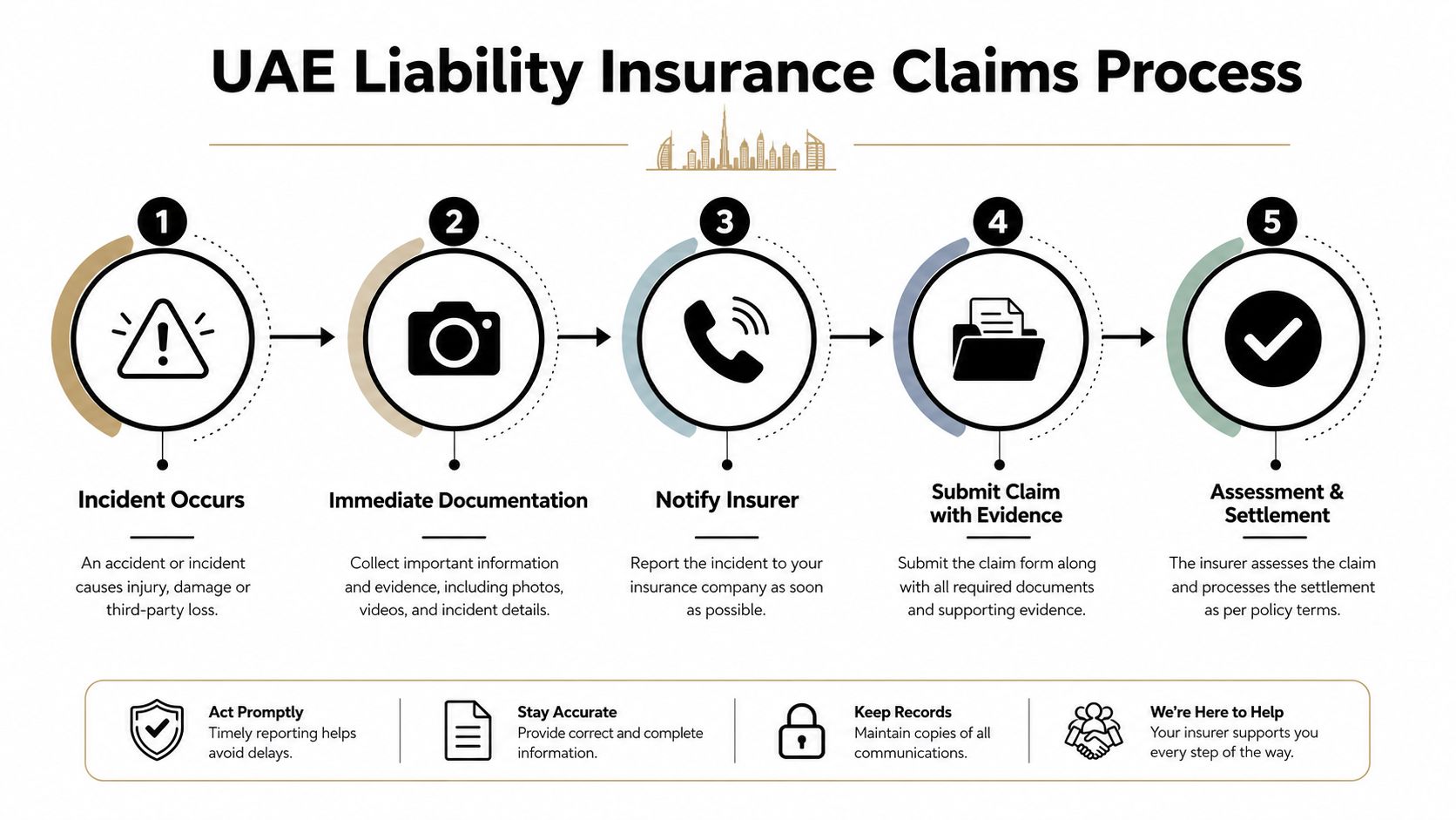 A step-by-step infographic illustrating the five stages of the UAE liability insurance claims process.