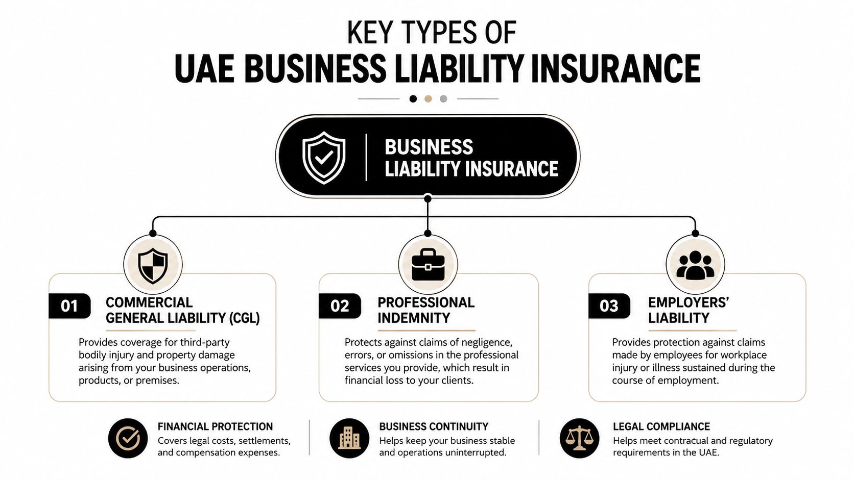 A business infographic illustrating three key types of UAE business liability insurance coverage and their primary benefits.