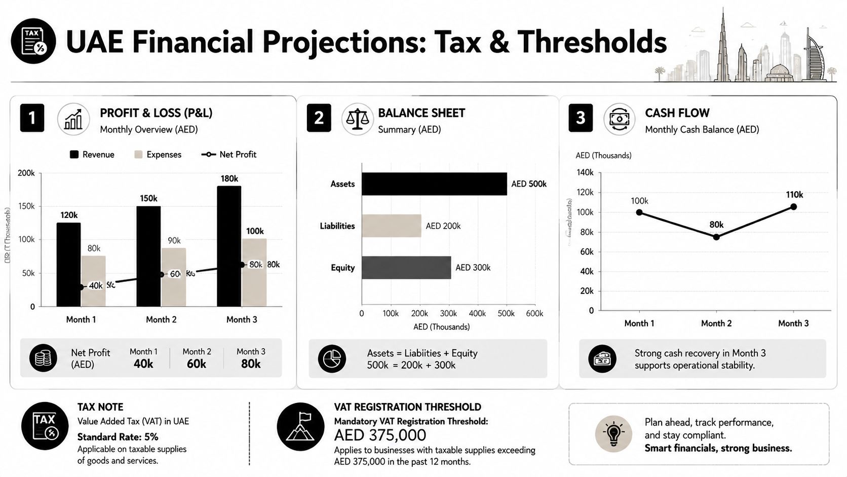 A financial projection dashboard for UAE businesses showing profit and loss, balance sheet, and cash flow.