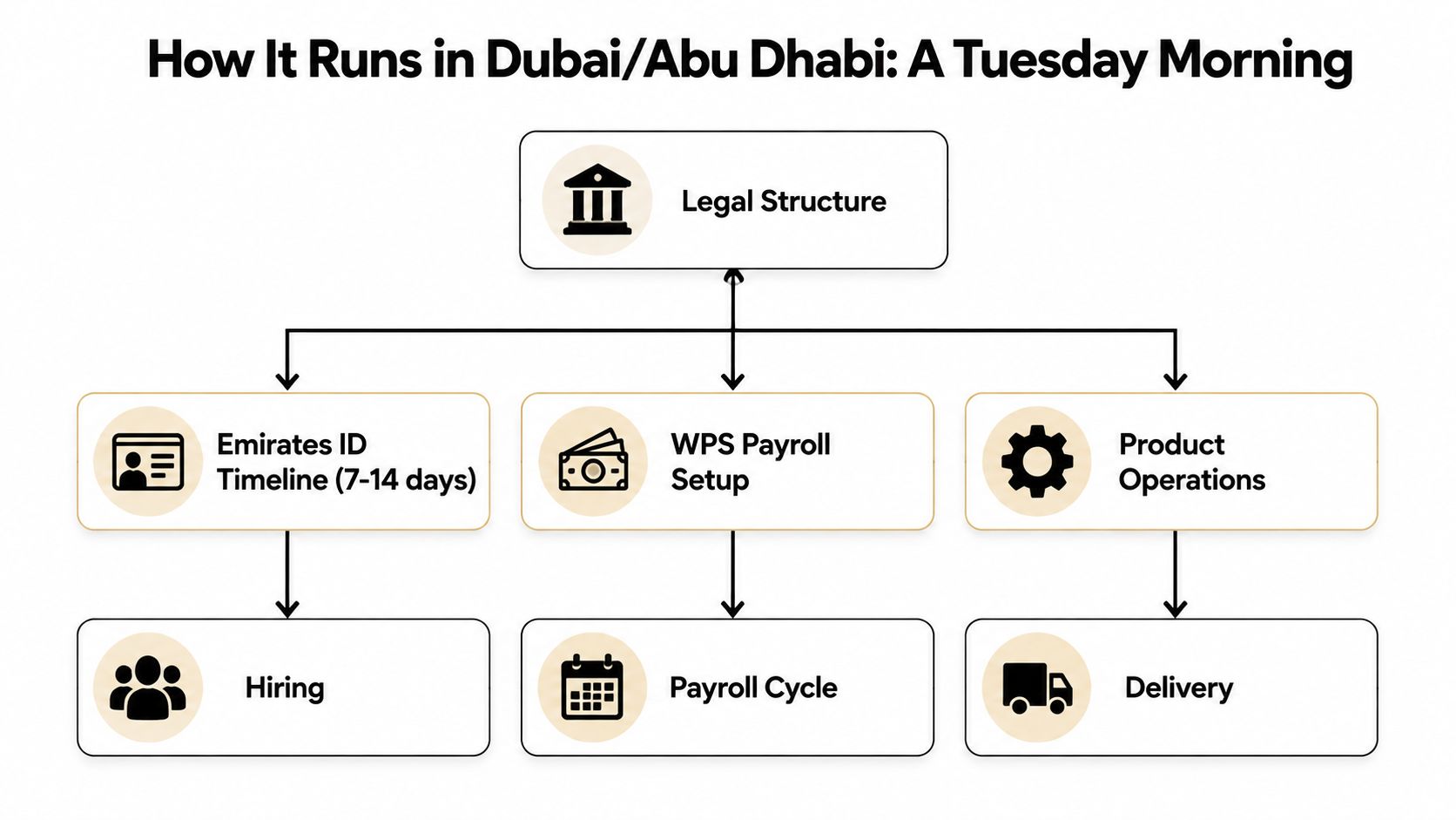 A flowchart diagram illustrating the business operations and structural processes in Dubai and Abu Dhabi.