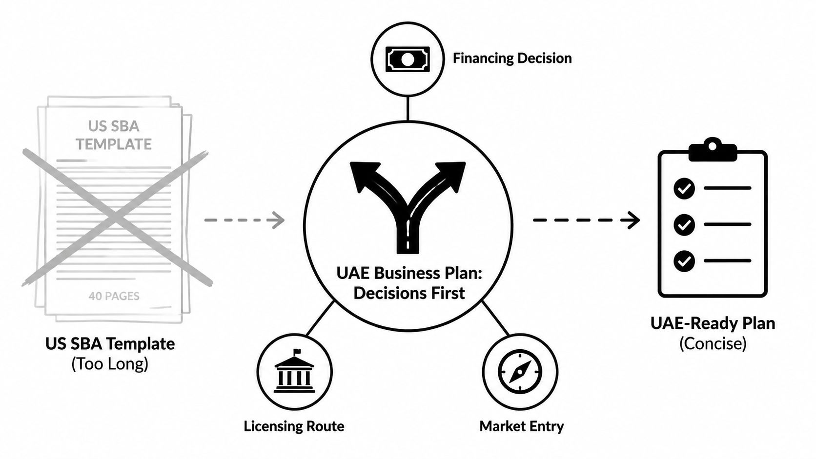 A diagram illustrating the shift from a long US business plan template to a concise UAE-ready business plan.