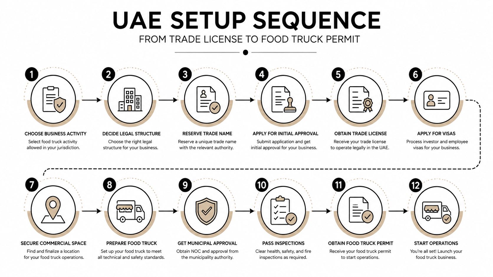A twelve-step infographic outlining the process for setting up a food truck business in the UAE.