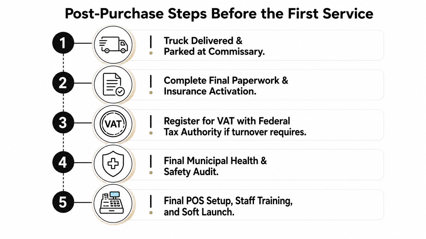 A five-step infographic outlining the necessary procedures to complete after purchasing a mobile food truck.