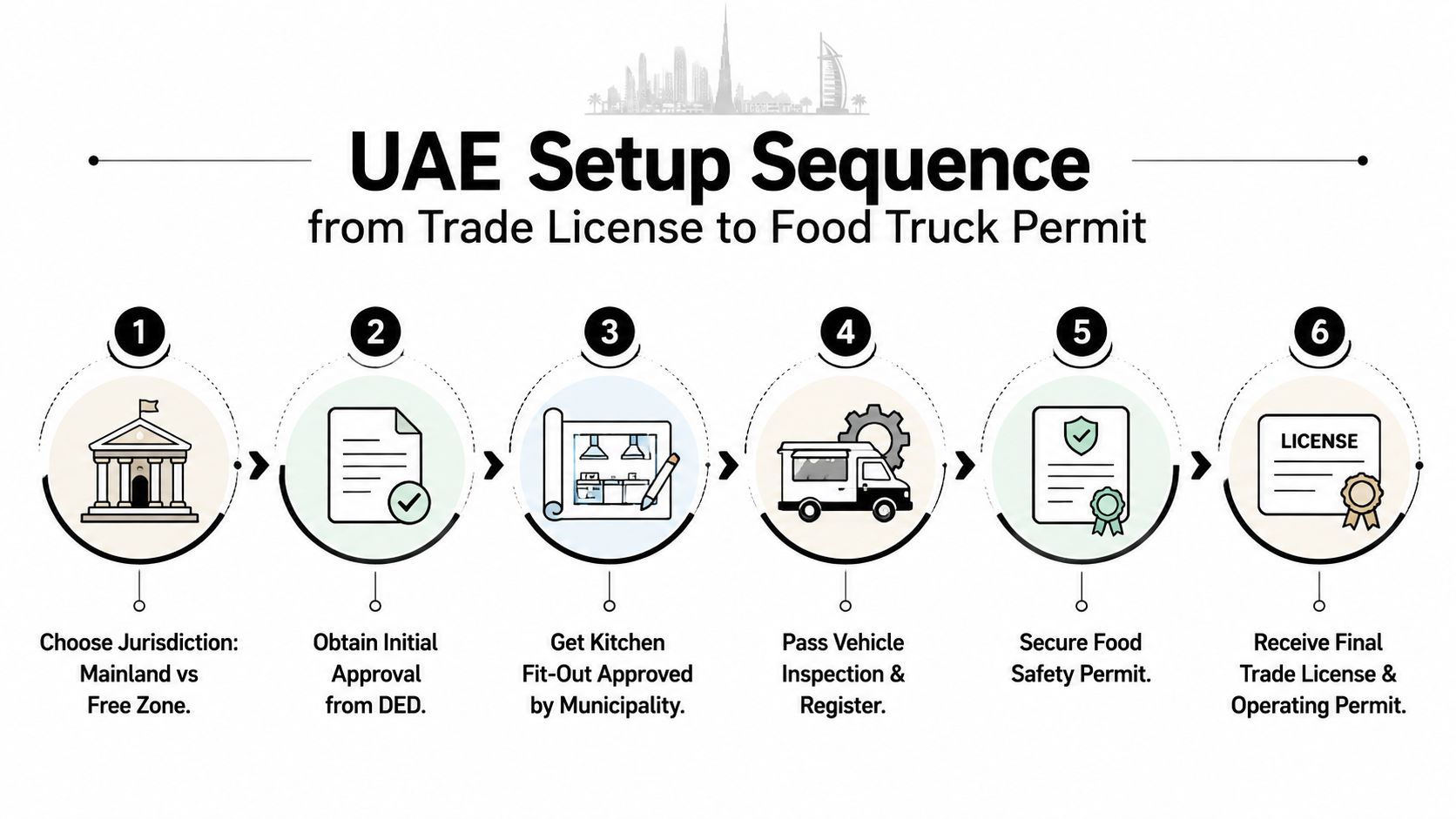 A six-step infographic showing the legal process to obtain a food truck permit in the UAE.