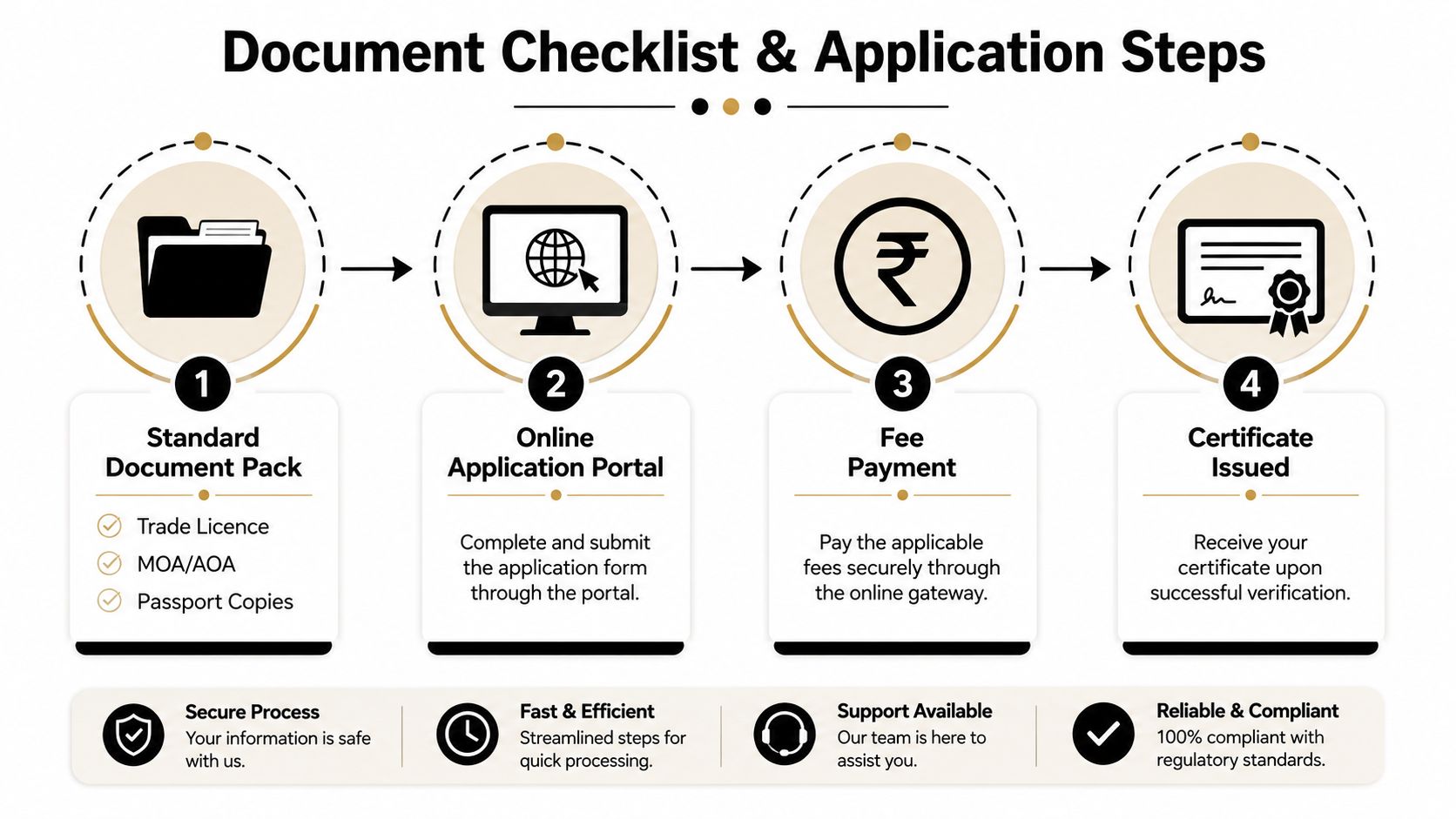 A four-step infographic illustrating the document checklist and application process for obtaining a business certificate.