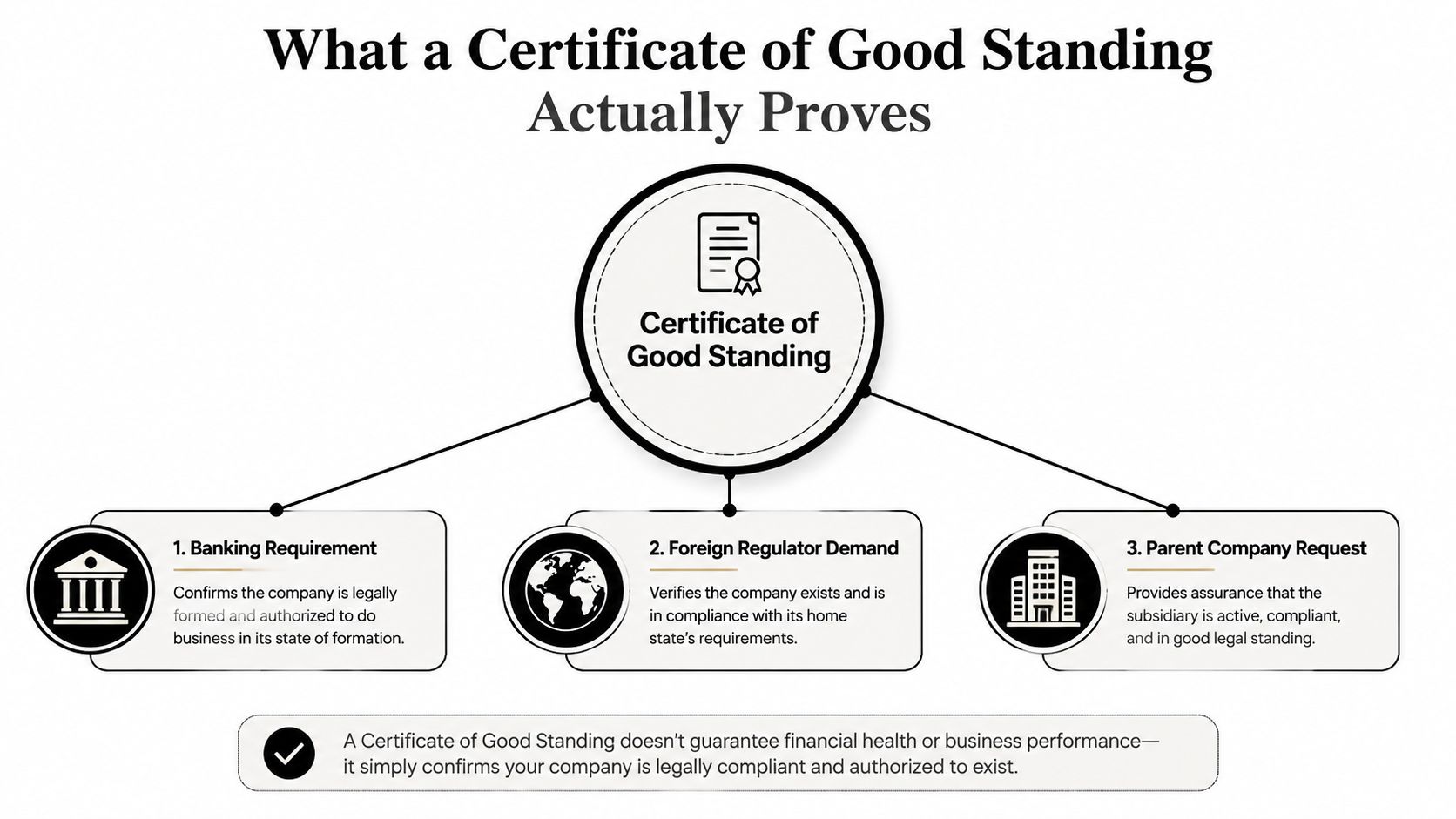 An infographic titled What a Certificate of Good Standing Actually Proves, detailing its business and legal purposes.