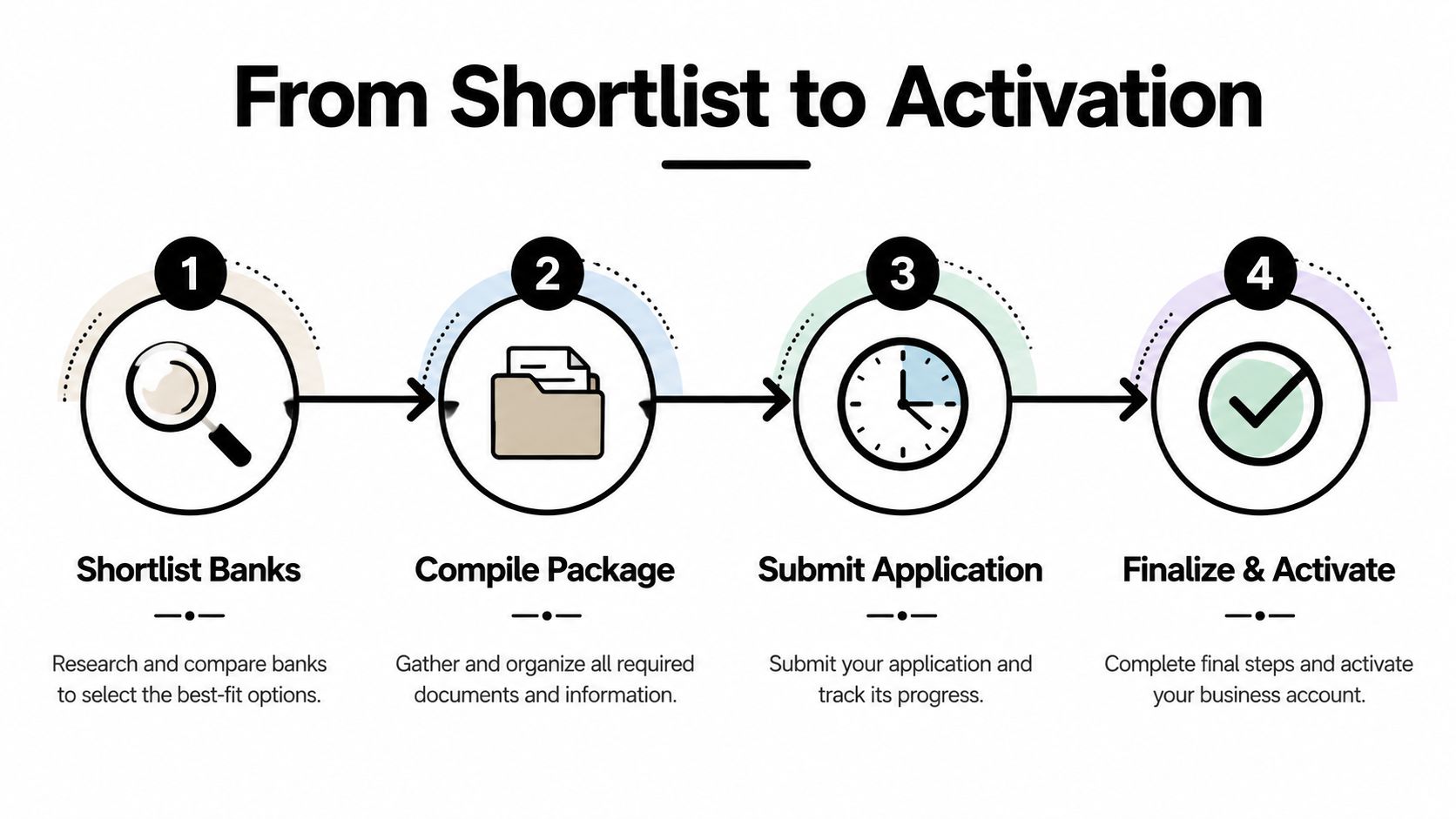 A four-step infographic showing the corporate bank account opening process from shortlisting to final activation.