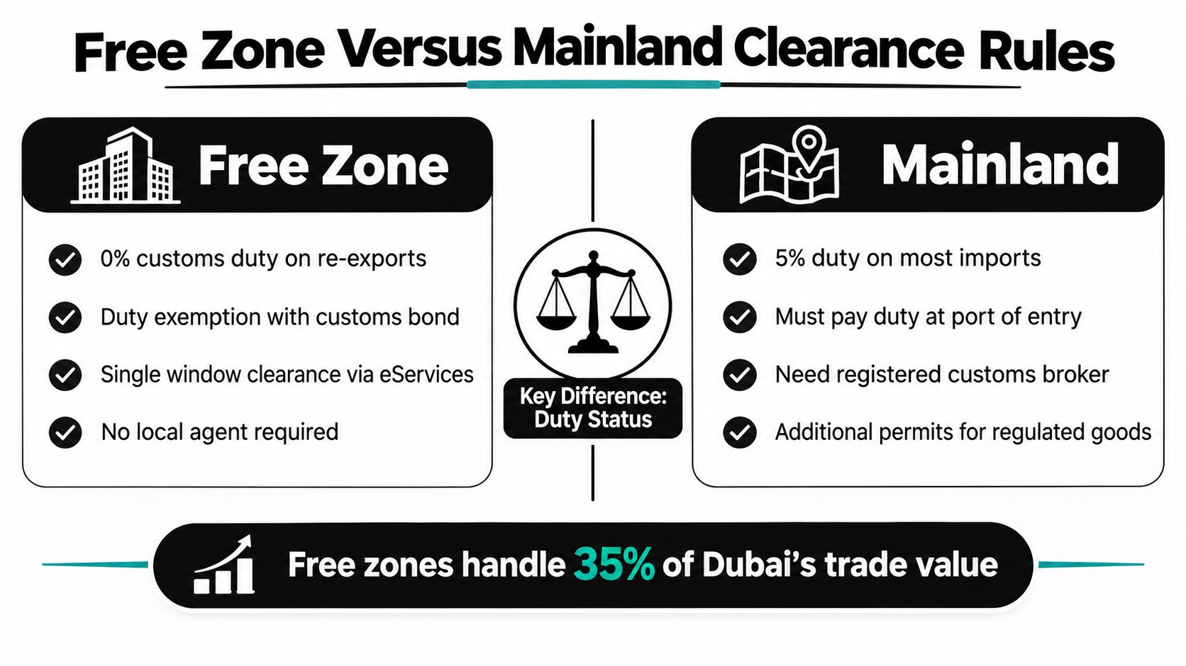 A comparison chart showing customs clearance rules between Free Zone and Mainland business areas in Dubai.