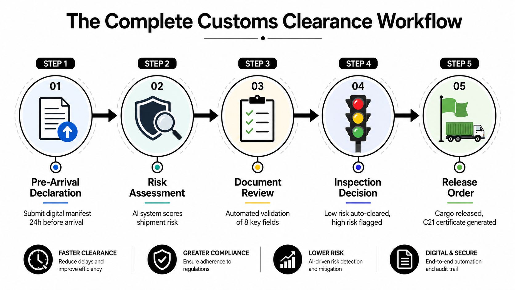 A diagram illustrating the five-step customs clearance workflow, from pre-arrival declaration to the final release order.
