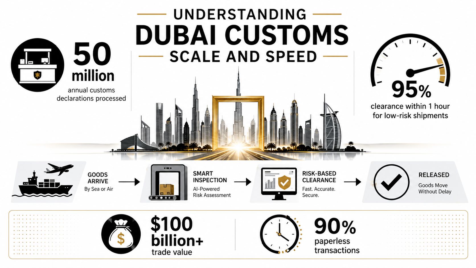 An infographic detailing the scale and speed of Dubai Customs processing, including trade value and clearance statistics.