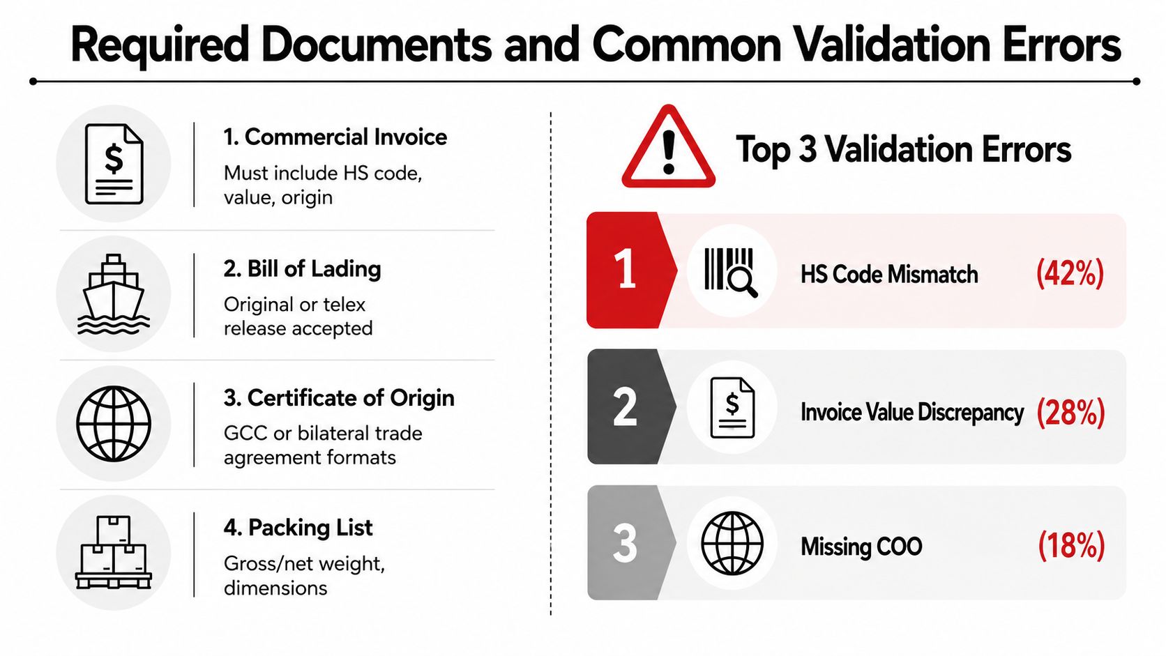 An infographic detailing required shipping documents and the top three common validation errors for customs clearance.