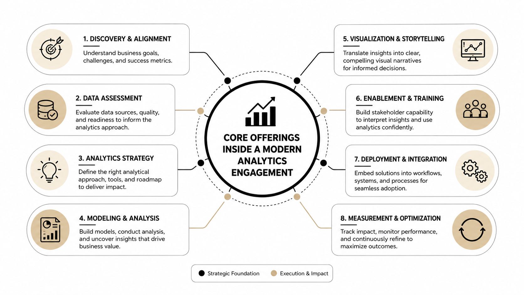 A diagram illustrating the eight core steps involved in a modern data analytics engagement and consulting process.