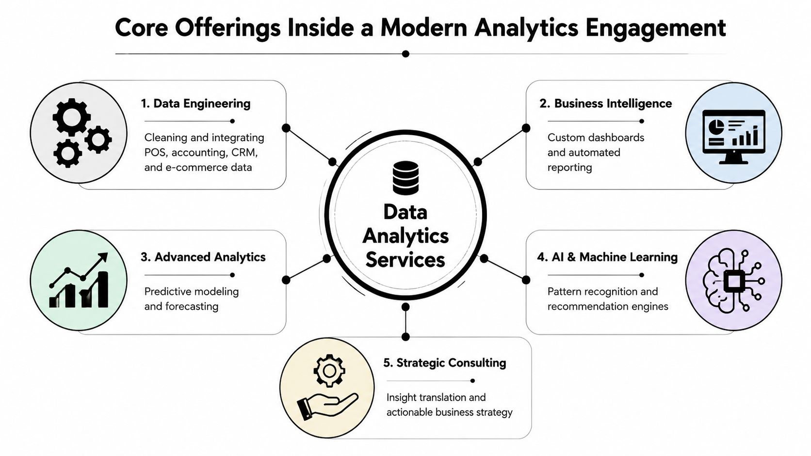 A diagram illustrating the core offerings of a modern data analytics services engagement, including five key professional categories.