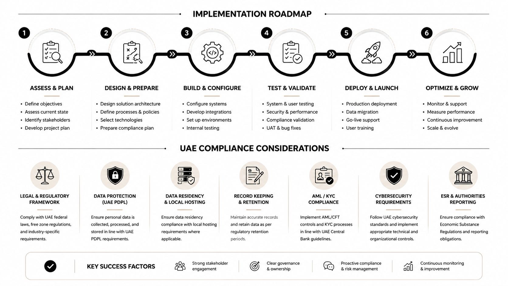 An implementation roadmap for data analytics services featuring six project phases and essential UAE compliance considerations.