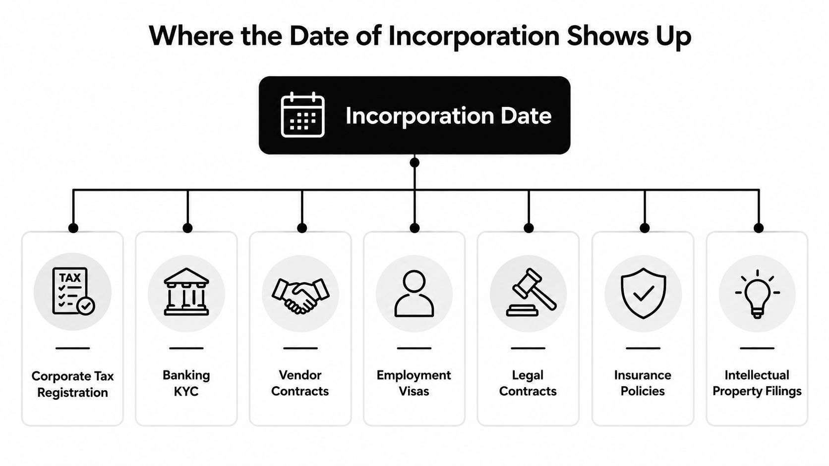 A diagram illustrating the various business documents where a company's date of incorporation is required.