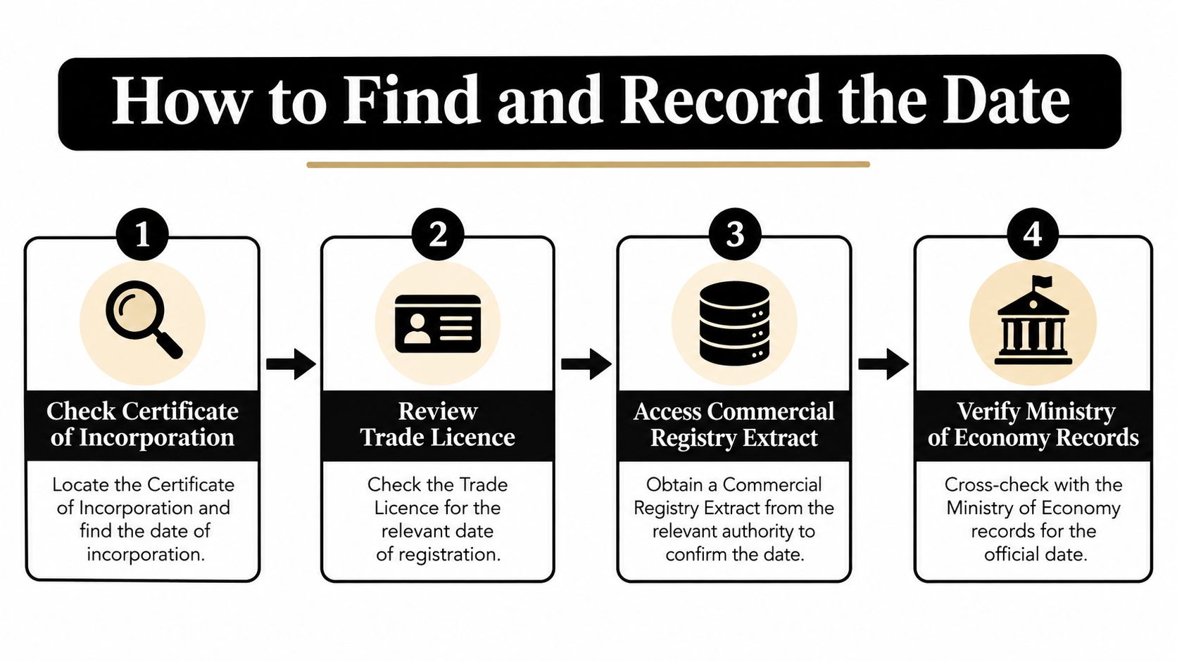 A four-step infographic illustrating how to find and verify the date of business incorporation or registration.