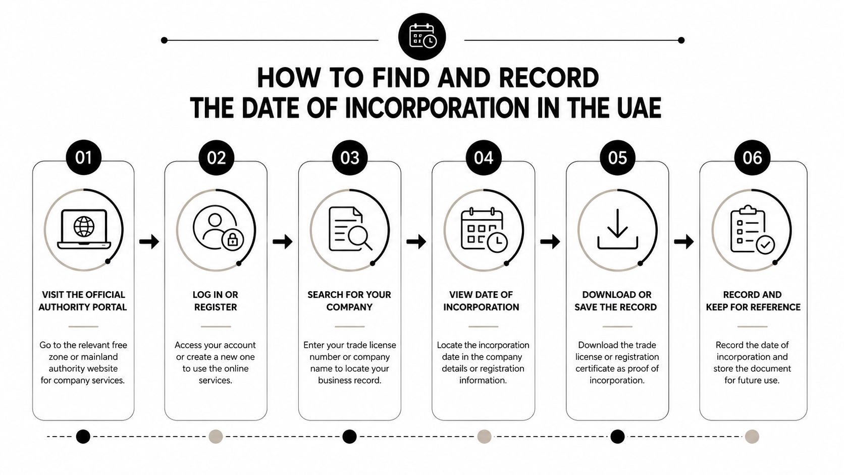 A six-step infographic showing how to find and record a company's date of incorporation in the UAE.