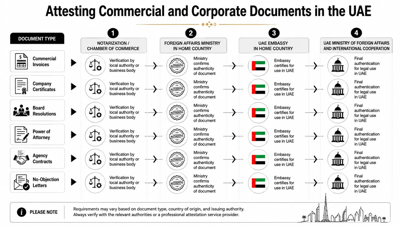 A flowchart detailing the four-step process for attesting commercial and corporate documents for legal use in the UAE.
