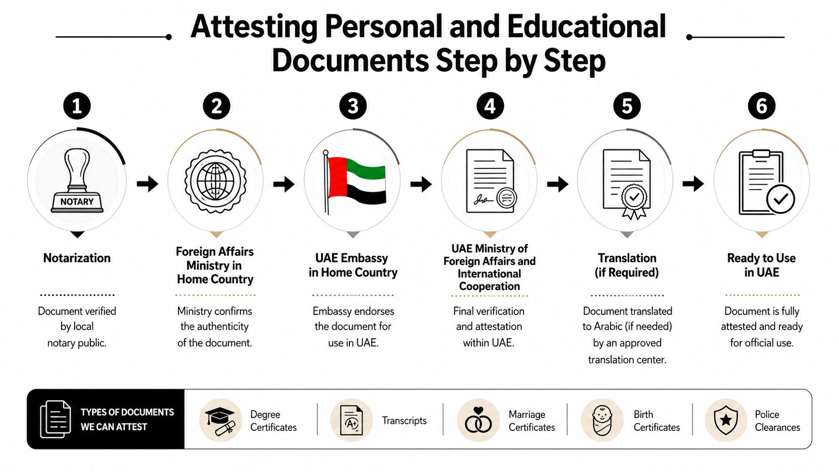 A step-by-step infographic illustrating the six-stage process for attesting personal and educational documents for use in the UAE.