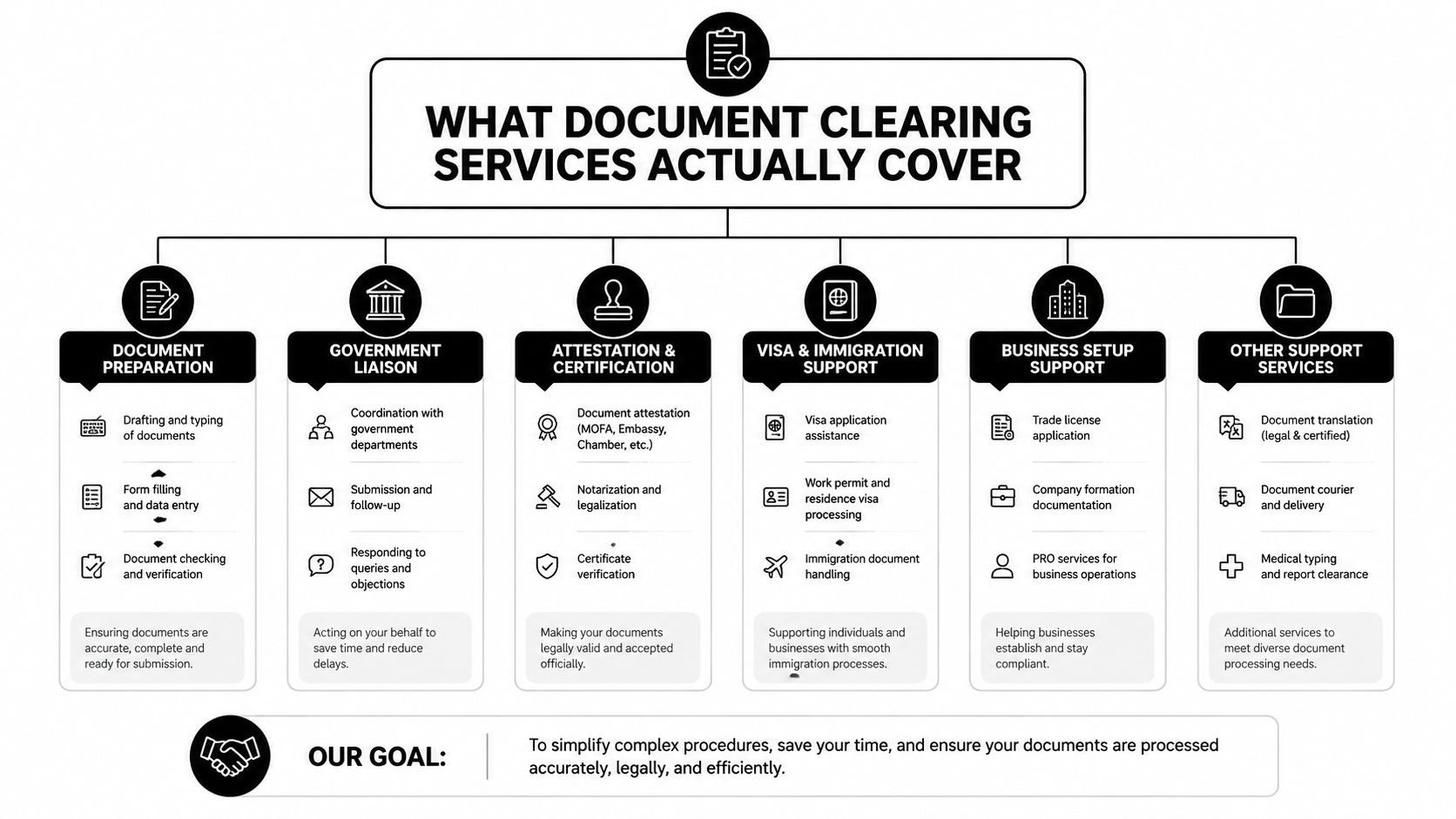 An infographic detailing the various services provided by professional document clearing companies, including visa and government liaison support.