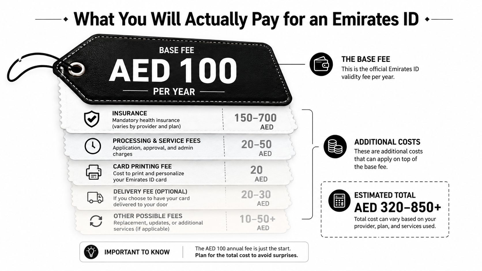 An infographic detailing the base fees and additional costs involved in obtaining an Emirates ID card.