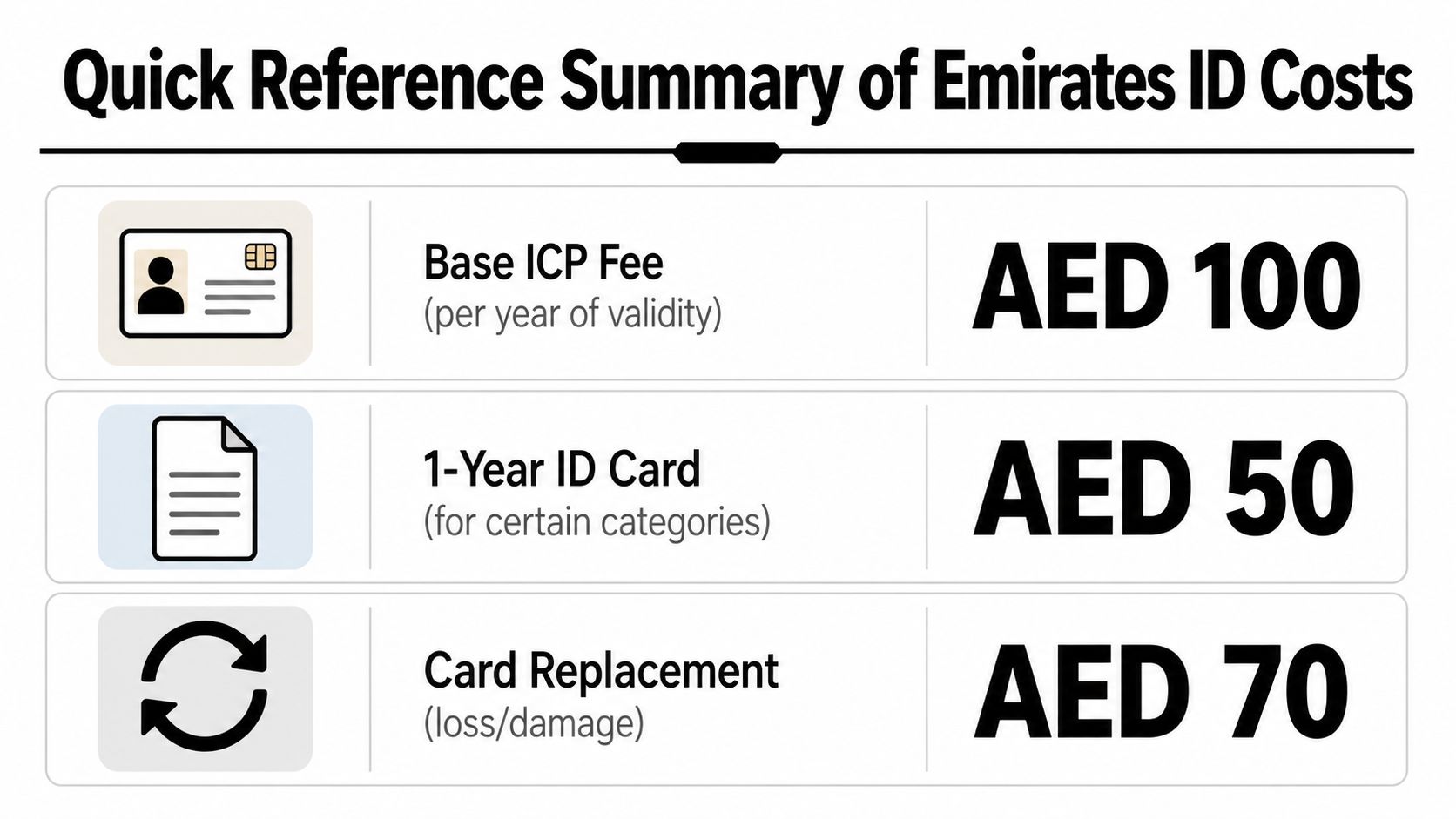 A summary chart showing the costs for Emirates ID services including base fees, card replacements, and renewals.