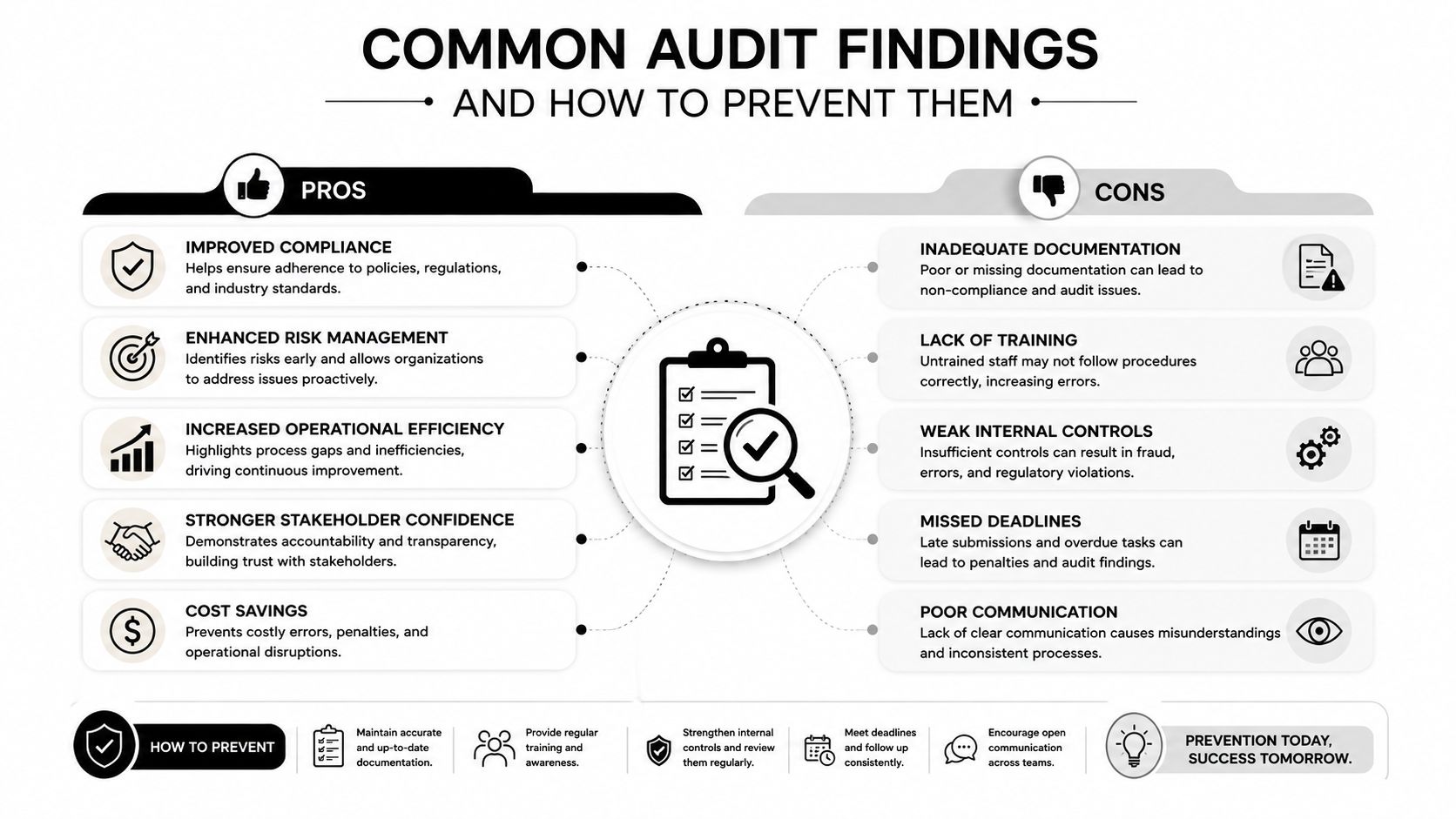 An infographic titled Common Audit Findings showing benefits, negative issues, and prevention strategies for audits.