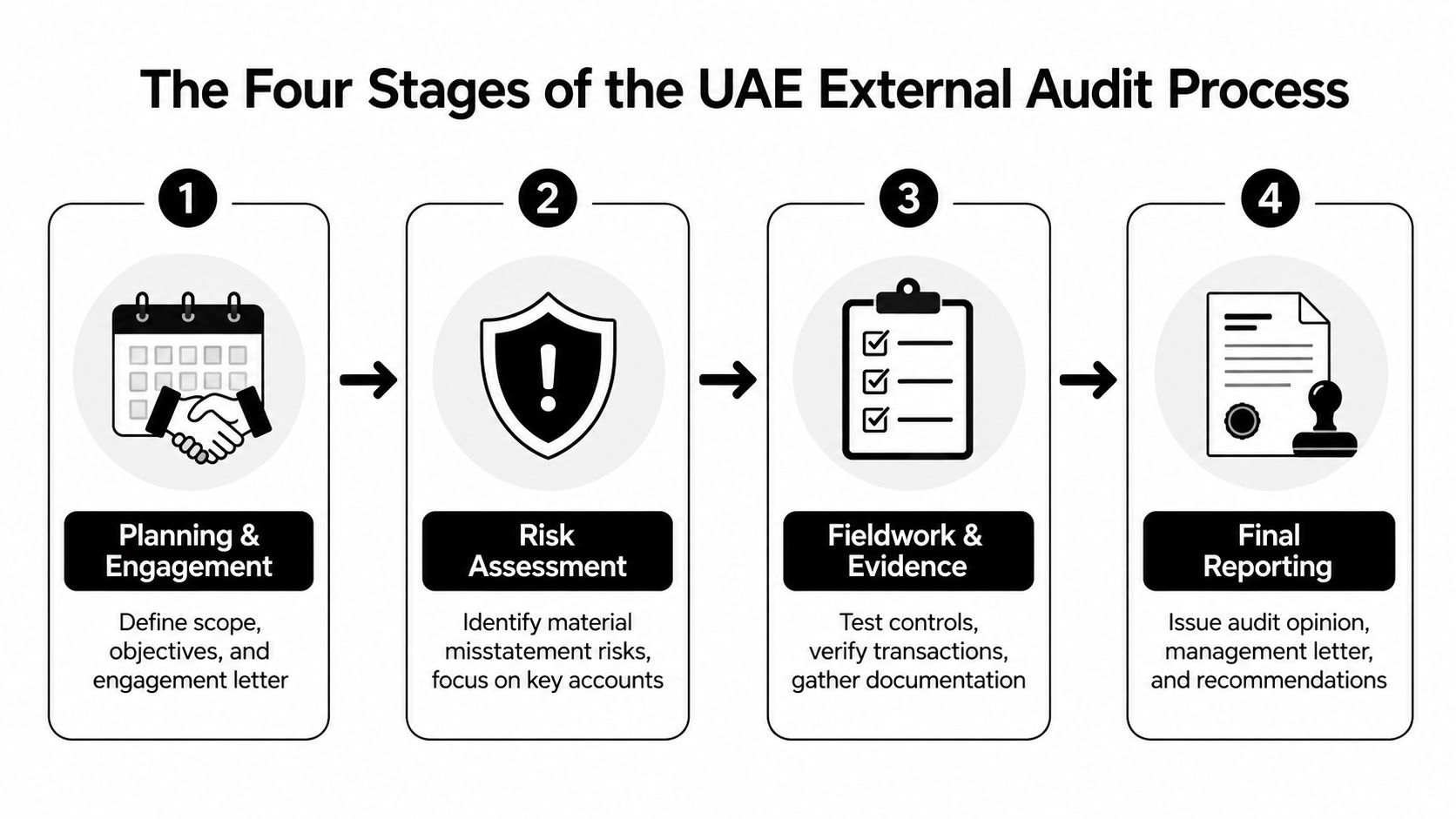 A diagram outlining the four key stages of the UAE external audit process, from planning to reporting.